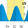 Cowen Creek tide chart for Thursday, July 15, 2021