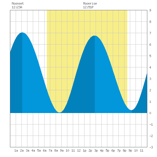 Cowen Creek tide chart for Friday, July 16, 2021