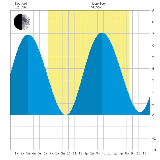 Cowen Creek tide chart for Saturday, July 17, 2021