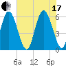 Cowen Creek tide chart for Saturday, July 17, 2021