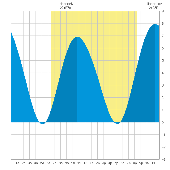 Cowen Creek tide chart for Sunday, July 25, 2021