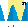 Cowen Creek tide chart for Sunday, July 25, 2021