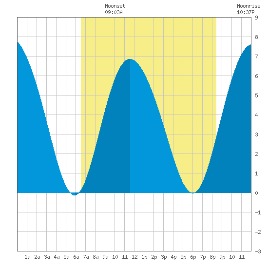 Cowen Creek tide chart for Monday, July 26, 2021
