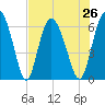 Cowen Creek tide chart for Monday, July 26, 2021