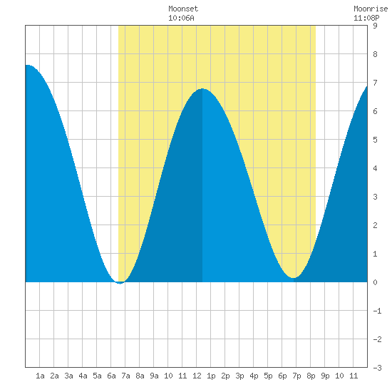 Cowen Creek tide chart for Tuesday, July 27, 2021