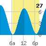 Cowen Creek tide chart for Tuesday, July 27, 2021