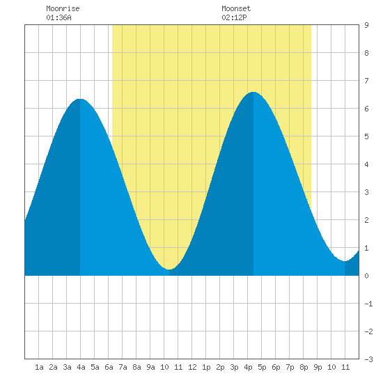 Cowen Creek tide chart for Friday, July 2, 2021