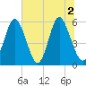 Cowen Creek tide chart for Friday, July 2, 2021