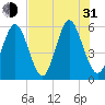 Cowen Creek tide chart for Saturday, July 31, 2021