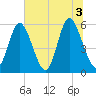Cowen Creek tide chart for Saturday, July 3, 2021