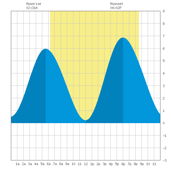 Cowen Creek tide chart for Sunday, July 4, 2021