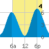 Cowen Creek tide chart for Sunday, July 4, 2021