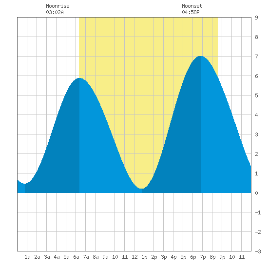 Cowen Creek tide chart for Monday, July 5, 2021
