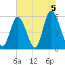 Cowen Creek tide chart for Monday, July 5, 2021