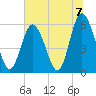Cowen Creek tide chart for Wednesday, July 7, 2021