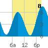 Cowen Creek tide chart for Thursday, July 8, 2021