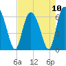 Cowen Creek tide chart for Tuesday, August 10, 2021