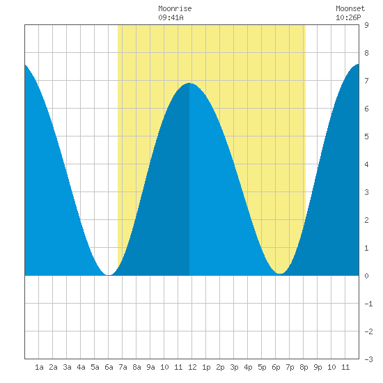 Cowen Creek tide chart for Wednesday, August 11, 2021