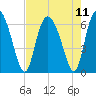 Cowen Creek tide chart for Wednesday, August 11, 2021