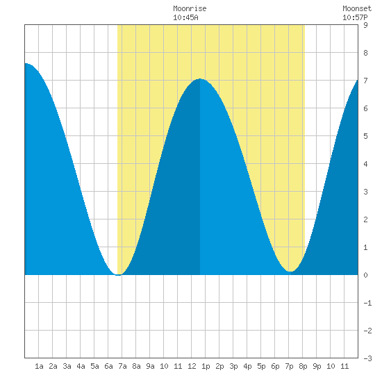 Cowen Creek tide chart for Thursday, August 12, 2021