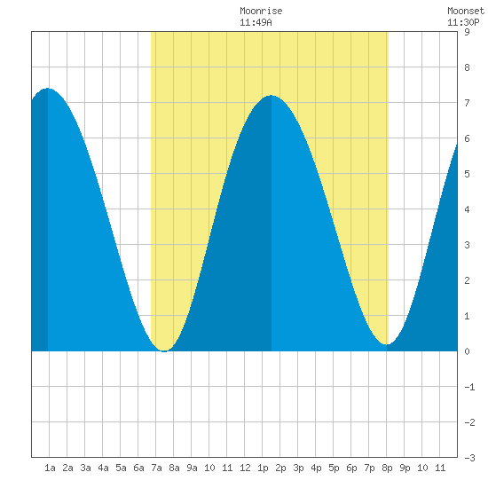 Cowen Creek tide chart for Friday, August 13, 2021