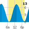 Cowen Creek tide chart for Friday, August 13, 2021