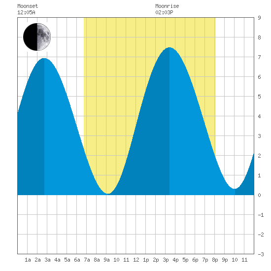 Cowen Creek tide chart for Sunday, August 15, 2021