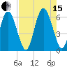 Cowen Creek tide chart for Sunday, August 15, 2021
