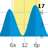 Cowen Creek tide chart for Tuesday, August 17, 2021