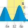 Cowen Creek tide chart for Sunday, August 1, 2021