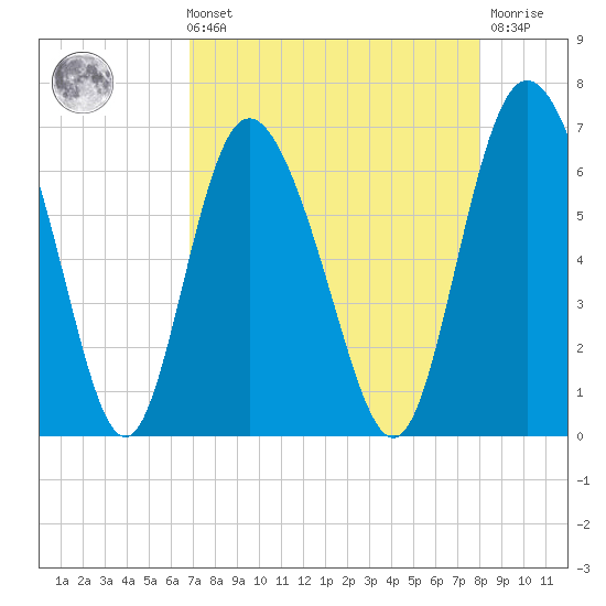 Cowen Creek tide chart for Sunday, August 22, 2021