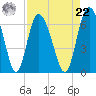 Cowen Creek tide chart for Sunday, August 22, 2021