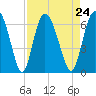 Cowen Creek tide chart for Tuesday, August 24, 2021