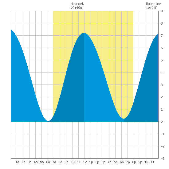 Cowen Creek tide chart for Wednesday, August 25, 2021