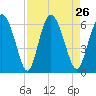 Cowen Creek tide chart for Thursday, August 26, 2021