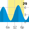 Cowen Creek tide chart for Sunday, August 29, 2021