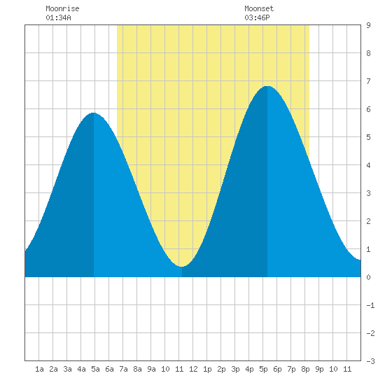 Cowen Creek tide chart for Monday, August 2, 2021