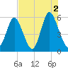 Cowen Creek tide chart for Monday, August 2, 2021