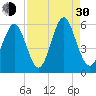 Cowen Creek tide chart for Monday, August 30, 2021