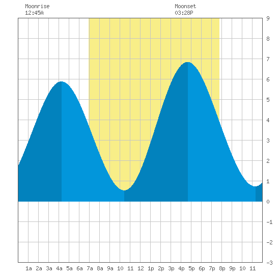 Cowen Creek tide chart for Tuesday, August 31, 2021