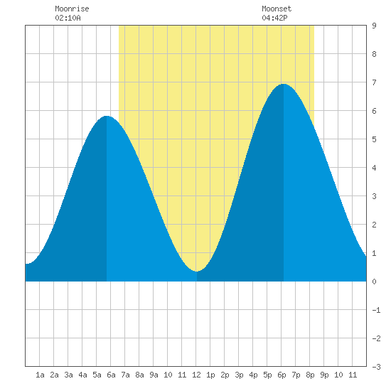 Cowen Creek tide chart for Tuesday, August 3, 2021