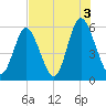 Cowen Creek tide chart for Tuesday, August 3, 2021