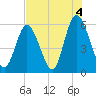 Cowen Creek tide chart for Wednesday, August 4, 2021