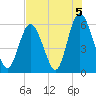 Cowen Creek tide chart for Thursday, August 5, 2021