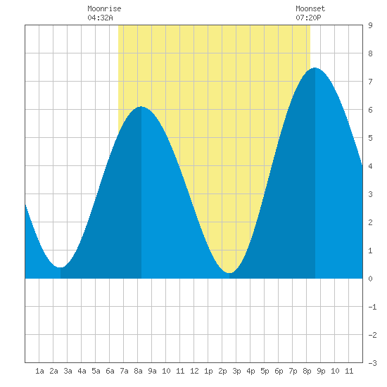Cowen Creek tide chart for Friday, August 6, 2021