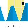 Cowen Creek tide chart for Monday, August 9, 2021