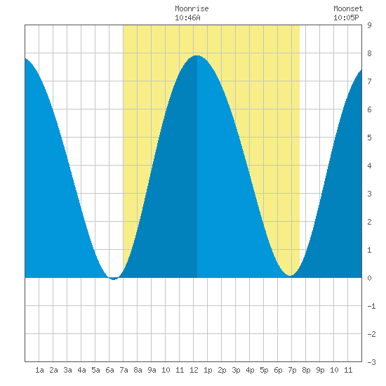 Cowen Creek tide chart for Friday, September 10, 2021