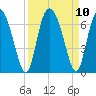 Cowen Creek tide chart for Friday, September 10, 2021