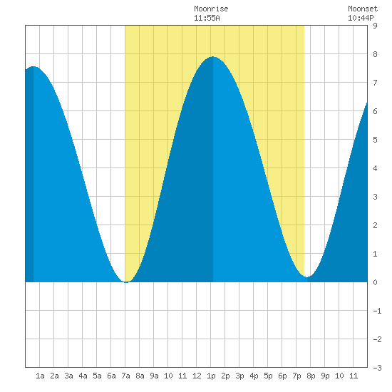 Cowen Creek tide chart for Saturday, September 11, 2021