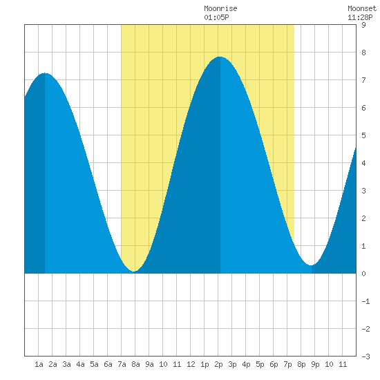 Cowen Creek tide chart for Sunday, September 12, 2021